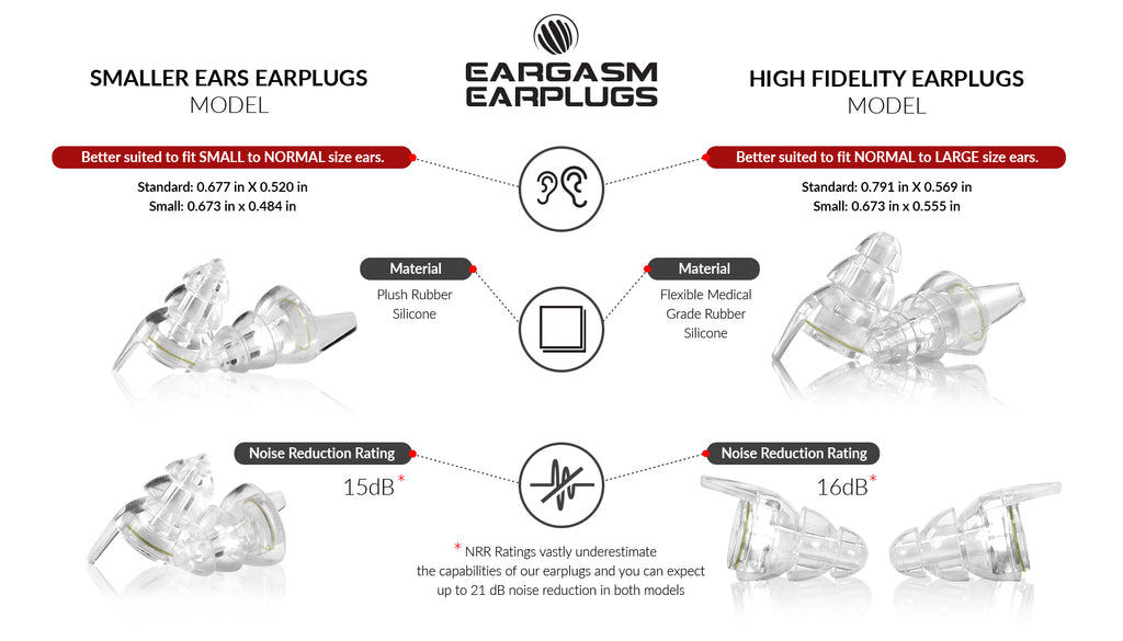 A diagram of the different sizes included in the High Fidelity Transparent Edition Earplugs box set.